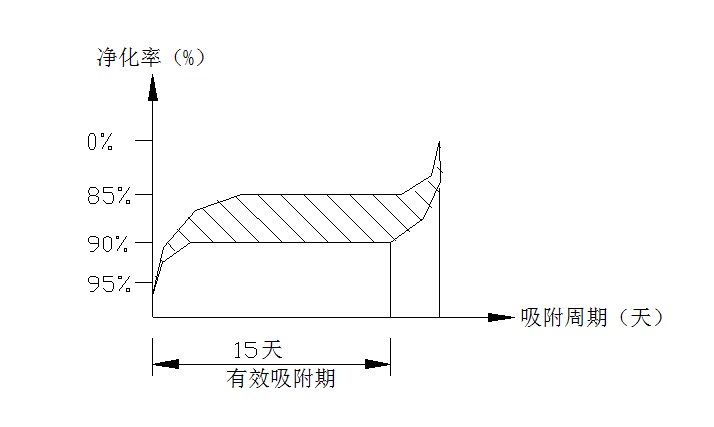 吸附凈化裝置吸附工作區(qū)為見圖陰影部分